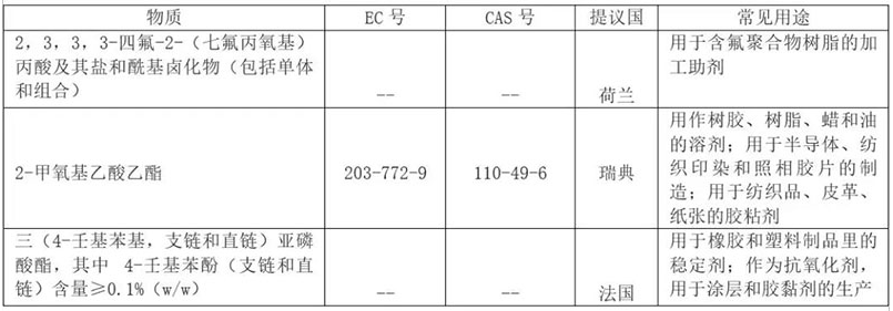REACH 增添到201項(xiàng)了？.png